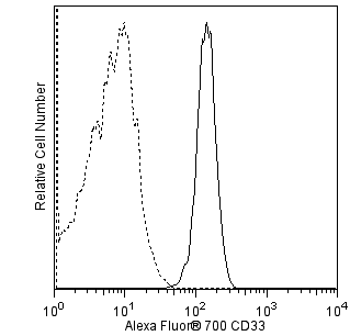 hCD33_A700_on_CD14_mono.png
